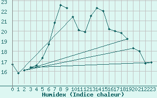 Courbe de l'humidex pour Villingen-Schwenning