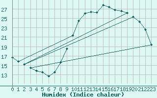 Courbe de l'humidex pour Pointe de Socoa (64)