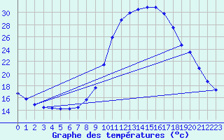 Courbe de tempratures pour Orthez (64)