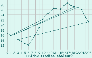 Courbe de l'humidex pour Albi (81)