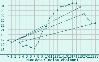 Courbe de l'humidex pour Dole-Tavaux (39)