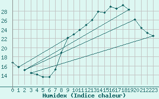 Courbe de l'humidex pour Carpentras (84)