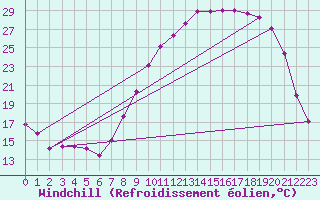 Courbe du refroidissement olien pour Reims-Courcy (51)
