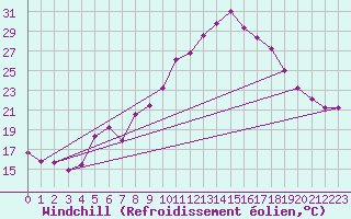 Courbe du refroidissement olien pour Muirancourt (60)