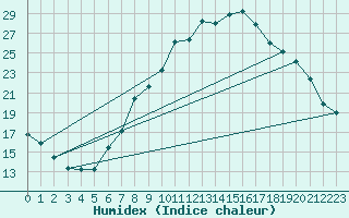 Courbe de l'humidex pour Sion (Sw)