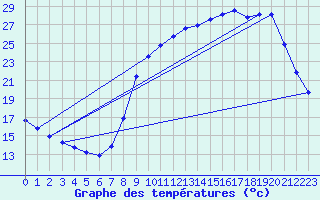 Courbe de tempratures pour Herserange (54)