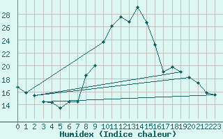 Courbe de l'humidex pour Champtercier (04)