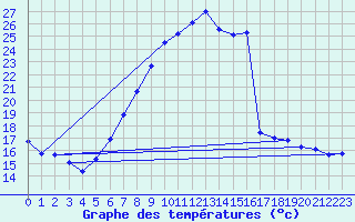 Courbe de tempratures pour Ummendorf