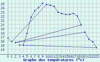 Courbe de tempratures pour Zwiesel