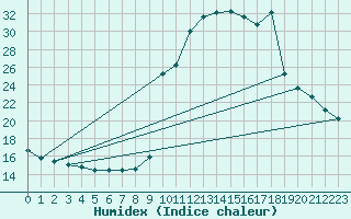 Courbe de l'humidex pour Pinsot (38)