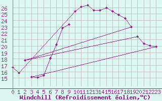 Courbe du refroidissement olien pour Wunsiedel Schonbrun