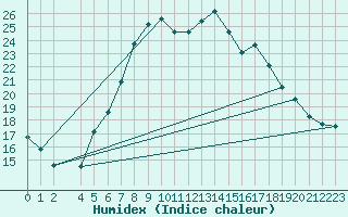 Courbe de l'humidex pour Hastveda