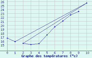 Courbe de tempratures pour Simbach/Inn