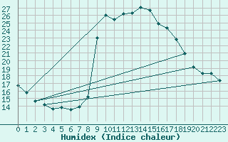 Courbe de l'humidex pour Cevio (Sw)