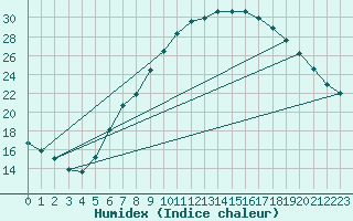 Courbe de l'humidex pour Cham