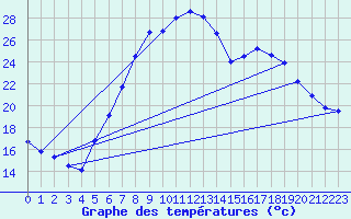 Courbe de tempratures pour Waldmunchen