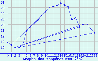 Courbe de tempratures pour Sunne