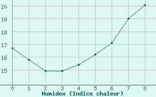 Courbe de l'humidex pour Ahtari