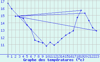 Courbe de tempratures pour Guret (23)