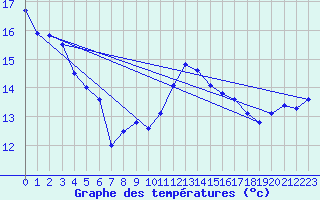 Courbe de tempratures pour Koksijde (Be)