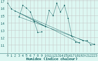 Courbe de l'humidex pour Bratislava-Koliba