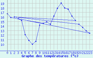 Courbe de tempratures pour Caixas (66)