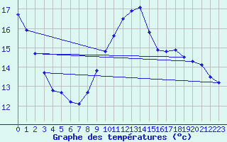Courbe de tempratures pour Ploeren (56)