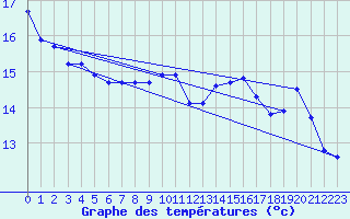 Courbe de tempratures pour Abbeville - Hpital (80)
