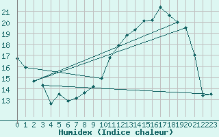 Courbe de l'humidex pour Bonnecombe - Les Salces (48)