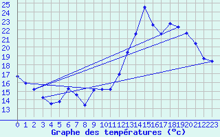 Courbe de tempratures pour Biscarrosse (40)