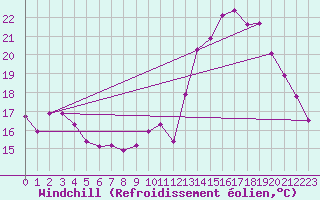 Courbe du refroidissement olien pour Le Luc (83)