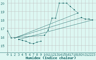 Courbe de l'humidex pour Arles (13)
