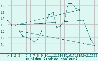 Courbe de l'humidex pour Tthieu (40)