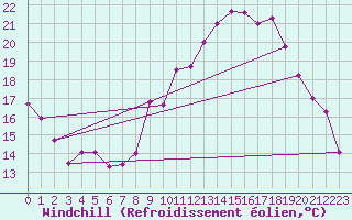 Courbe du refroidissement olien pour Mullingar
