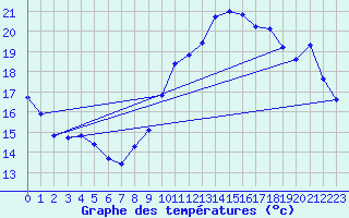 Courbe de tempratures pour Besn (44)