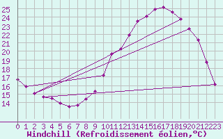 Courbe du refroidissement olien pour Neufchef (57)