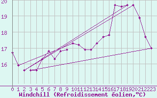 Courbe du refroidissement olien pour Millau (12)