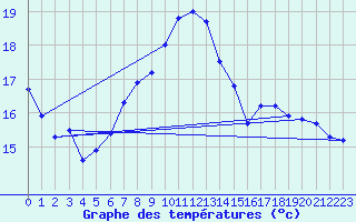 Courbe de tempratures pour Gumpoldskirchen
