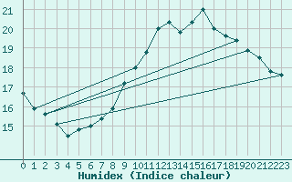 Courbe de l'humidex pour Ble - Binningen (Sw)