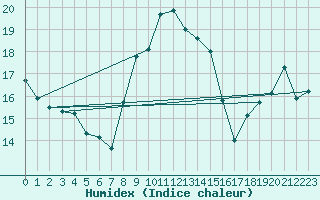 Courbe de l'humidex pour Braunlage