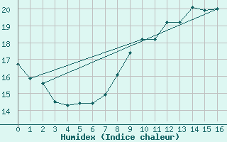 Courbe de l'humidex pour Retz