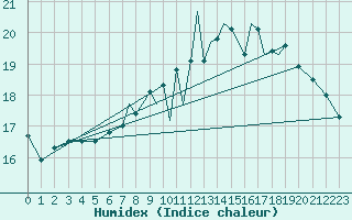 Courbe de l'humidex pour Shoream (UK)