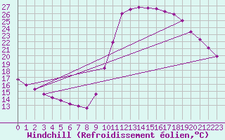 Courbe du refroidissement olien pour Verngues - Hameau de Cazan (13)