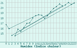 Courbe de l'humidex pour Gotska Sandoen