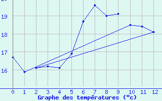 Courbe de tempratures pour Moenichkirchen