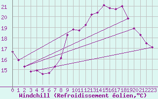 Courbe du refroidissement olien pour Saint-Martial-de-Vitaterne (17)