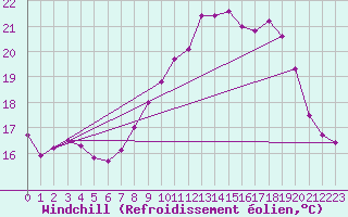 Courbe du refroidissement olien pour Ile du Levant (83)