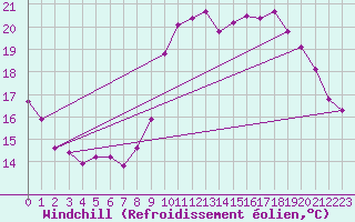 Courbe du refroidissement olien pour Pinsot (38)