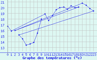 Courbe de tempratures pour Dunkerque (59)