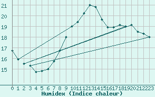 Courbe de l'humidex pour Wien / City